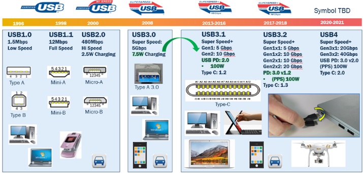 Type-C芯片获得USB-IF协会认证，，威锋VL100强势上市