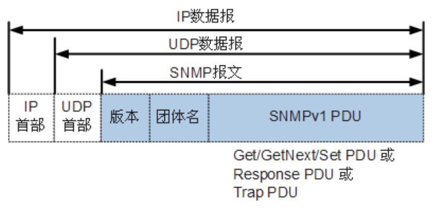 SNMPv1报文名堂 