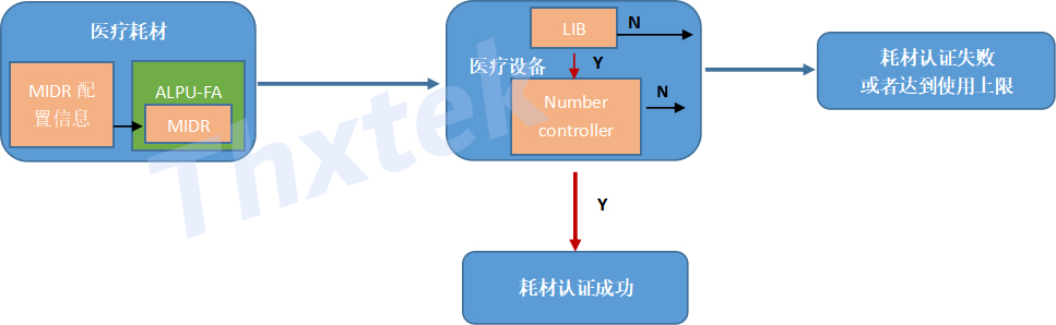 一种医疗耗材的加密认证