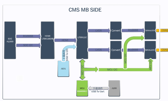 CMS主控视频传送解决计划框图
